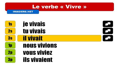 vivre imparfait|Conjugaison : vivre (Français) .